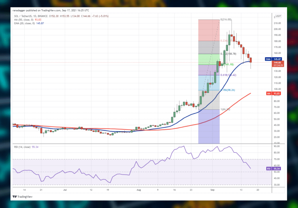 Crypto Market Analysis